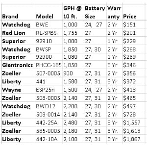 Pictured is the battery backup sump pump models with their cost. The battery backup sump pump models are list in table format by lowest to highest price. 